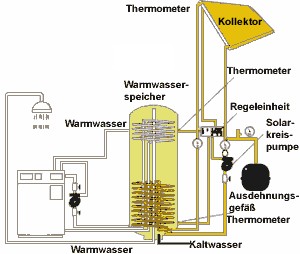 Heizung Solaranlage Solarkollektor